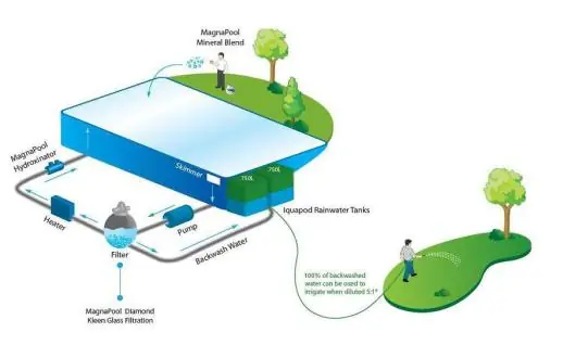 Zodiac MagnaPool components diagram